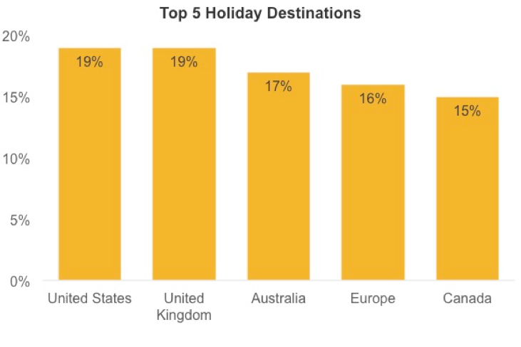 Top 5 Holiday Destinations